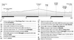 altimetria itinerario trevi, spoleto