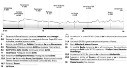 altimetria itinerario valle del tevere